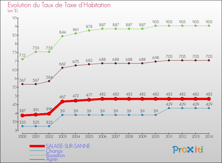 Evolution du taux de la taxe d'habitation pour SALAISE-SUR-SANNE et les communes proches de 2000 à 2014 Comparaison des taux de la taxe d'habitation pour SALAISE-SUR-SANNE et les communes voisines de 2000 à 2014