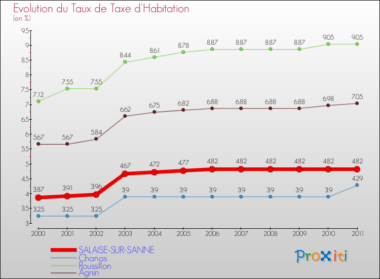 Evolution du taux de la taxe d'habitation pour SALAISE-SUR-SANNE et les communes proches Comparaison des taux de la taxe d'habitation pour SALAISE-SUR-SANNE et les communes voisines