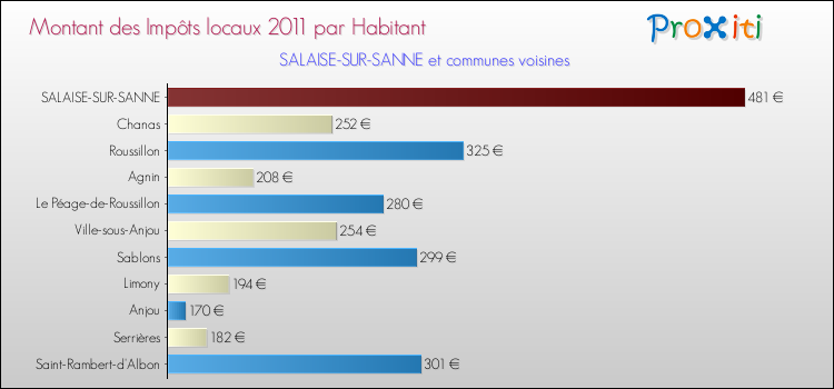 Montant des impôts locaux par Habitant pour SALAISE-SUR-SANNE et les communes proches Comparaison des impôts locaux par habitant pour SALAISE-SUR-SANNE et les communes voisines