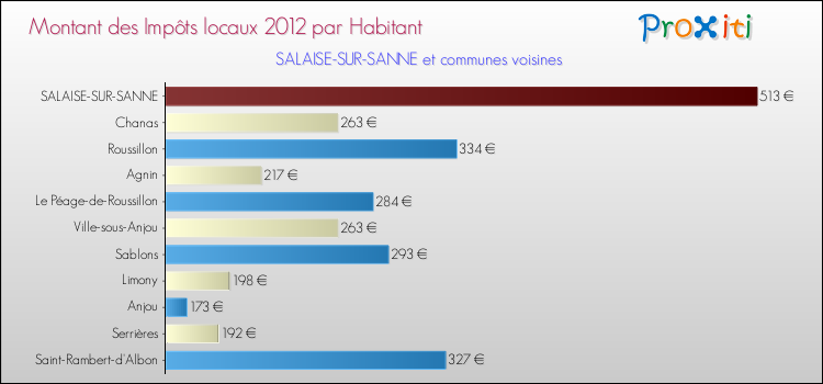 Montant des impôts locaux par Habitant pour SALAISE-SUR-SANNE et les communes proches Comparaison des impôts locaux par habitant pour SALAISE-SUR-SANNE et les communes voisines