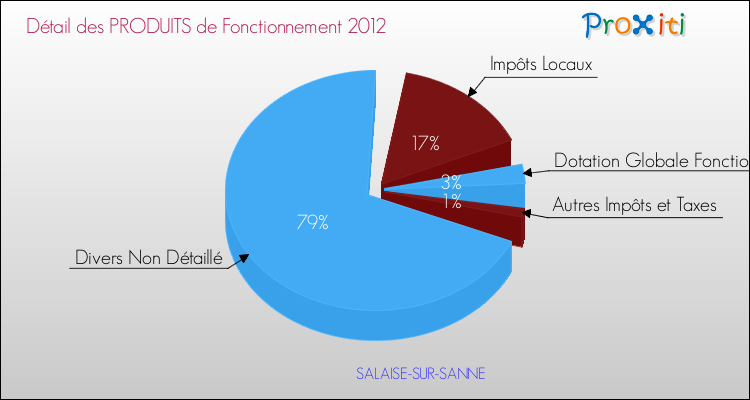 Décomposition du Budget de Fonctionnement 2012 de la commune de SALAISE-SUR-SANNE Budget de Fonctionnement 2012 pour la commune de SALAISE-SUR-SANNE
