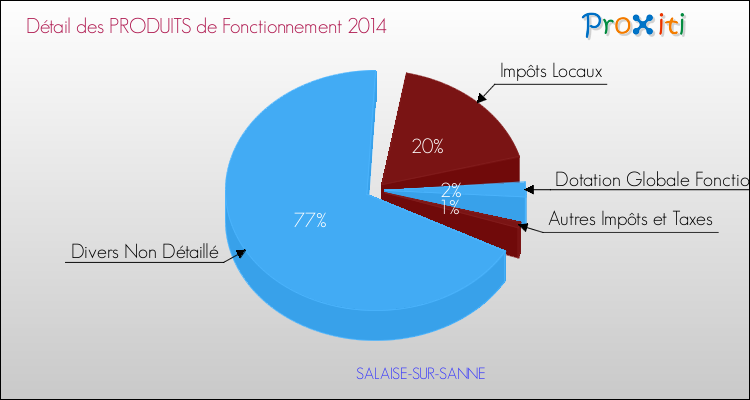 Décomposition du Budget de Fonctionnement 2014 de la commune de SALAISE-SUR-SANNE Budget de Fonctionnement 2014 pour la commune de SALAISE-SUR-SANNE