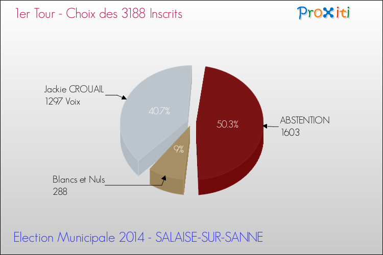 Résultats par rapport aux inscrits au 1er Tour des Elections Municipales 2014 de la commune de SALAISE-SUR-SANNE Elections Municipales 2014 - Résultats par rapport aux inscrits au 1er Tour pour la commune de SALAISE-SUR-SANNE