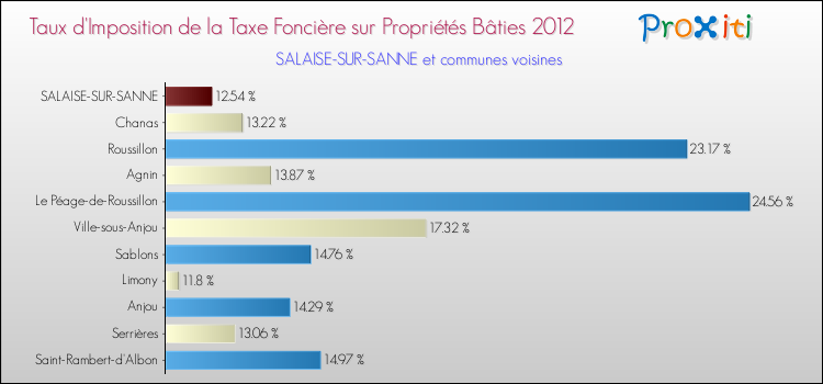 Taux d'imposition de la taxe foncière sur le bati 2012 pour SALAISE-SUR-SANNE et les communes proches Comparaison des taux d'imposition de la taxe foncière sur le bati 2012 pour SALAISE-SUR-SANNE et les communes voisines