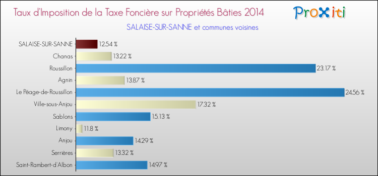 Taux d'imposition de la taxe foncière sur le bati 2014 pour SALAISE-SUR-SANNE et les communes proches Comparaison des taux d'imposition de la taxe foncière sur le bati 2014 pour SALAISE-SUR-SANNE et les communes voisines