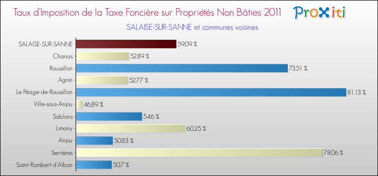 Taux d'imposition de la taxe foncière sur les immeubles et terrains non batis 2011 pour SALAISE-SUR-SANNE et les communes proches Comparaison des taux d'imposition de la taxe foncière sur les immeubles et terrains non batis 2011 pour SALAISE-SUR-SANNE et les communes voisines