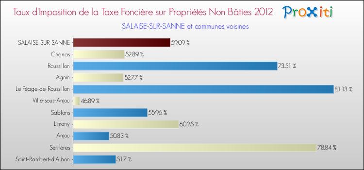 Taux d'imposition de la taxe foncière sur les immeubles et terrains non batis 2012 pour SALAISE-SUR-SANNE et les communes proches Comparaison des taux d'imposition de la taxe foncière sur les immeubles et terrains non batis 2012 pour SALAISE-SUR-SANNE et les communes voisines