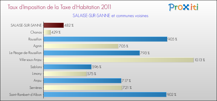 Taux d'imposition de la taxe d'habitation 2011 pour SALAISE-SUR-SANNE et les communes proches Comparaison des taux d'imposition de la taxe d'habitation 2011 pour SALAISE-SUR-SANNE et les communes voisines
