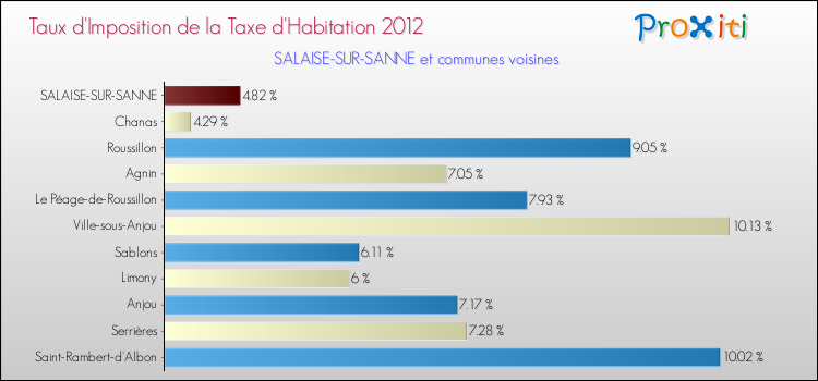 Taux d'imposition de la taxe d'habitation 2012 pour SALAISE-SUR-SANNE et les communes proches Comparaison des taux d'imposition de la taxe d'habitation 2012 pour SALAISE-SUR-SANNE et les communes voisines