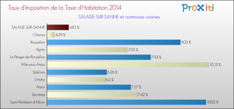 Taux d'imposition de la taxe d'habitation 2014 pour SALAISE-SUR-SANNE et les communes proches Comparaison des taux d'imposition de la taxe d'habitation 2014 pour SALAISE-SUR-SANNE et les communes voisines