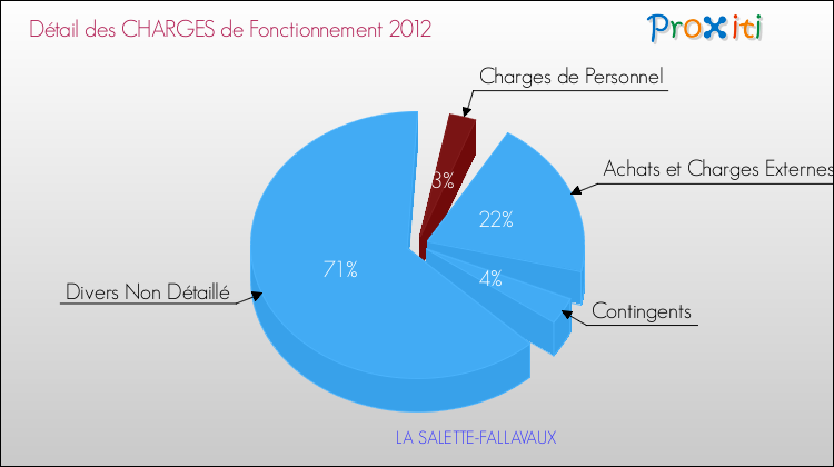 Décomposition des Charges de Fonctionnement 2012 de la commune de LA SALETTE-FALLAVAUX Charges de Fonctionnement 2012 pour la commune de LA SALETTE-FALLAVAUX