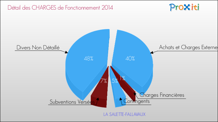 Décomposition des Charges de Fonctionnement 2014 de la commune de LA SALETTE-FALLAVAUX Charges de Fonctionnement 2014 pour la commune de LA SALETTE-FALLAVAUX