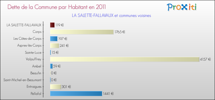 Dette par habitant de la commune en 2011 pour LA SALETTE-FALLAVAUX et les communes proches Comparaison de la dette par habitant de la commune en 2011 pour LA SALETTE-FALLAVAUX et les communes voisines