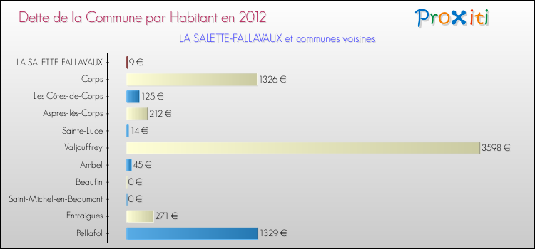 Dette par habitant de la commune en 2012 pour LA SALETTE-FALLAVAUX et les communes proches Comparaison de la dette par habitant de la commune en 2012 pour LA SALETTE-FALLAVAUX et les communes voisines