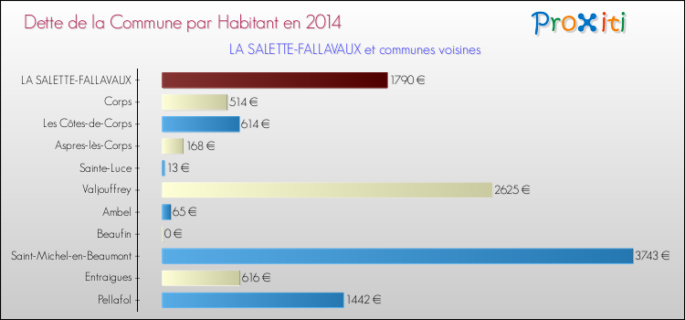 Dette par habitant de la commune en 2014 pour LA SALETTE-FALLAVAUX et les communes proches Comparaison de la dette par habitant de la commune en 2014 pour LA SALETTE-FALLAVAUX et les communes voisines