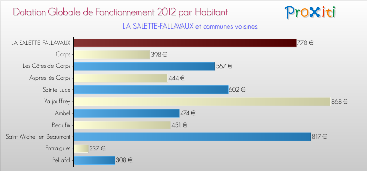 Montant des dotations globales de fonctionnement DGF par Habitant pour LA SALETTE-FALLAVAUX et les communes proches Comparaison des des dotations globales de fonctionnement DGF par habitant pour LA SALETTE-FALLAVAUX et les communes voisines