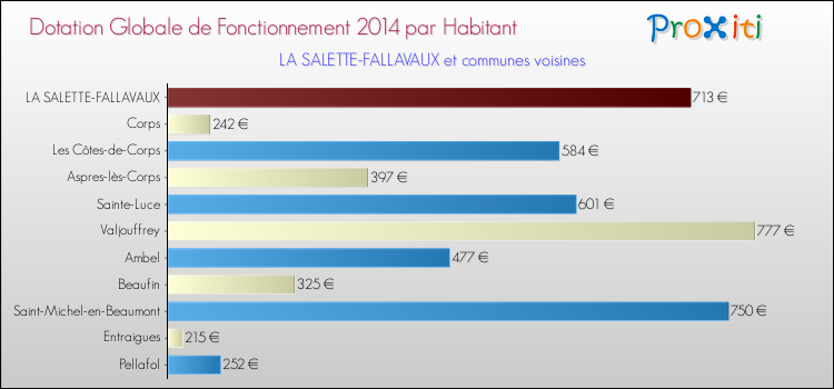 Montant des dotations globales de fonctionnement DGF par Habitant pour LA SALETTE-FALLAVAUX et les communes proches en 2014. Comparaison des des dotations globales de fonctionnement DGF par habitant pour LA SALETTE-FALLAVAUX et les communes voisines en 2014.