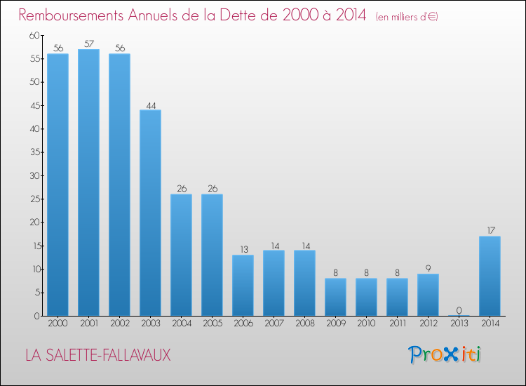 Evolution de l'annuité de la dette pour la commune de LA SALETTE-FALLAVAUX de 2000 à 2014 Annuités de la dette pour LA SALETTE-FALLAVAUX de 2000 à 2014