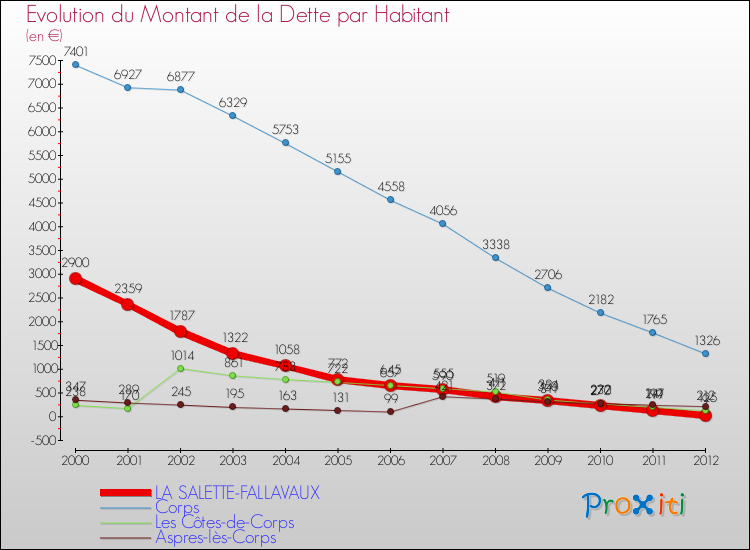 Evolution de la dette par habitant pour la commune de LA SALETTE-FALLAVAUX et les communes proches de 2000 à 2012 Comparaison de la dette par habitant pour LA SALETTE-FALLAVAUX et les communes voisines de 2000 à 2012