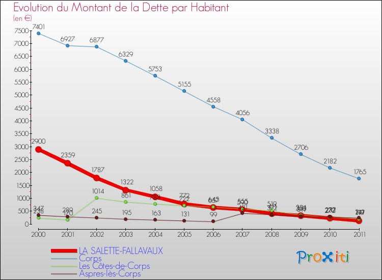 Evolution de la dette par habitant pour la commune de LA SALETTE-FALLAVAUX et les communes proches Comparaison de la dette par habitant pour LA SALETTE-FALLAVAUX et les communes voisines