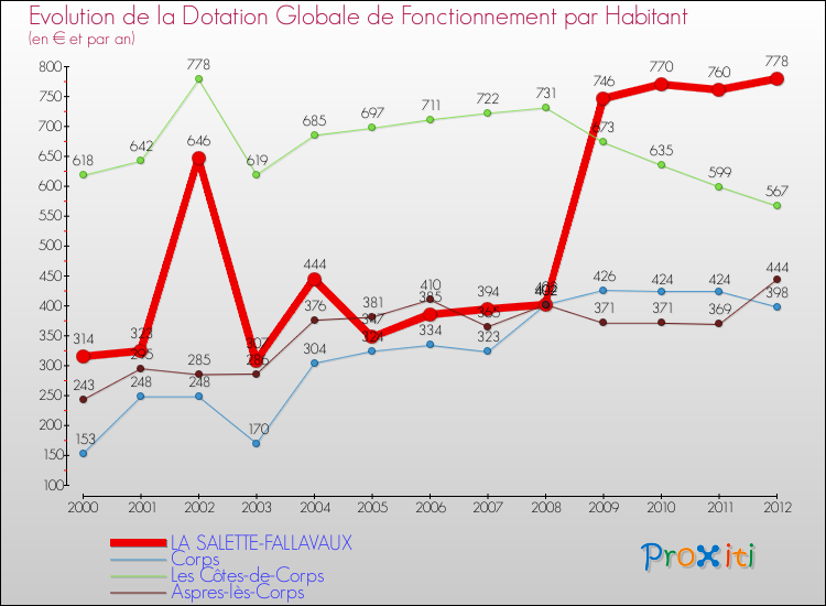 Evolution et montant de la dotation globale de fonctionnement par Habitant pour LA SALETTE-FALLAVAUX et les communes proches Comparaison des dotations globales de fonctionnement par habitant pour LA SALETTE-FALLAVAUX et les communes voisines