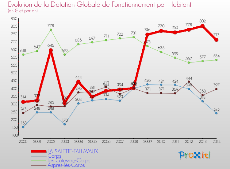 Evolution et montant de la dotation globale de fonctionnement par Habitant pour LA SALETTE-FALLAVAUX et les communes proches de 2000 à 2014. Comparaison des dotations globales de fonctionnement par habitant pour LA SALETTE-FALLAVAUX et les communes voisines de 2000 à 2014.