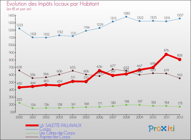 Evolution et montant des impôts locaux par Habitant pour LA SALETTE-FALLAVAUX et les communes proches Comparaison des impôts locaux par habitant pour LA SALETTE-FALLAVAUX et les communes voisines