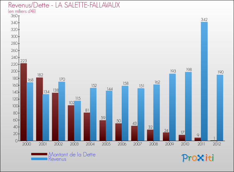Evolution comparée de la dette et des revenus pour la commune de LA SALETTE-FALLAVAUX de 2000 à 2012 Comparaison de la dette et des revenus pour LA SALETTE-FALLAVAUX de 2000 à 2012