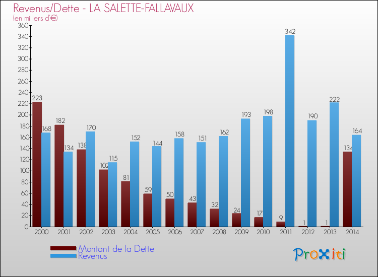 Evolution comparée de la dette et des revenus pour la commune de LA SALETTE-FALLAVAUX de 2000 à 2014 Comparaison de la dette et des revenus pour LA SALETTE-FALLAVAUX de 2000 à 2014