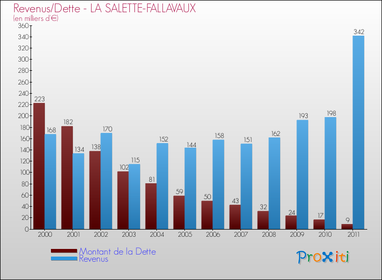 Evolution comparée de la dette et des revenus pour la commune de LA SALETTE-FALLAVAUX de 2000 à 2011 Comparaison de la dette et des revenus pour LA SALETTE-FALLAVAUX de 2000 à 2011