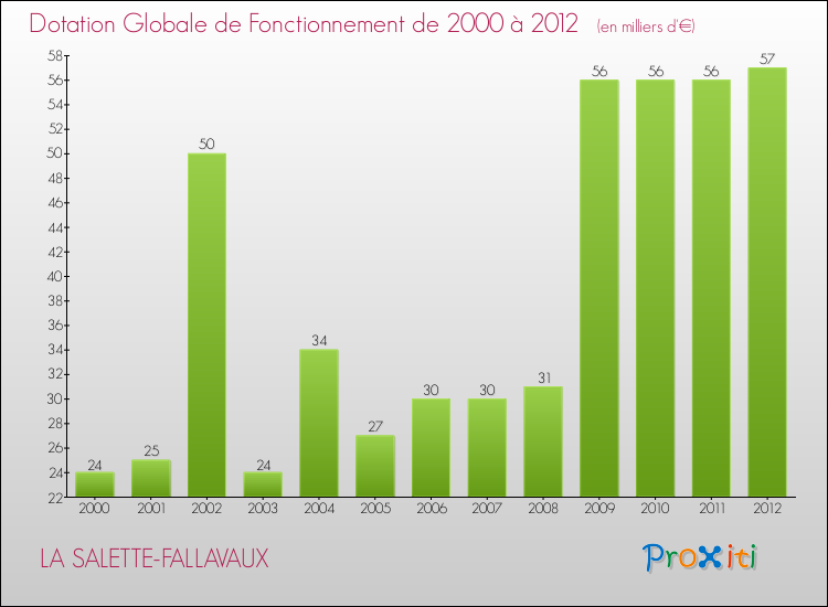 Evolution du montant de la Dotation Globale de Fonctionnement pour la commune de LA SALETTE-FALLAVAUX de 2000 à 2012 Evolution du montant de la Dotation Globale de Fonctionnement pour LA SALETTE-FALLAVAUX de 2000 à 2012