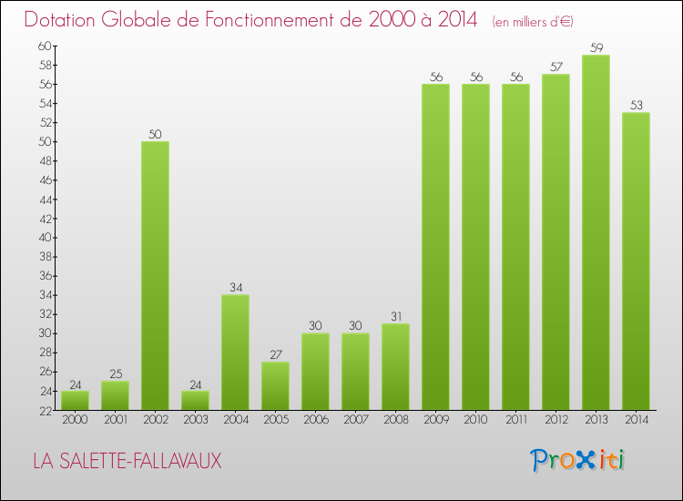 Evolution du montant de la Dotation Globale de Fonctionnement pour la commune de LA SALETTE-FALLAVAUX de 2000 à 2014 Evolution du montant de la Dotation Globale de Fonctionnement pour LA SALETTE-FALLAVAUX de 2000 à 2014