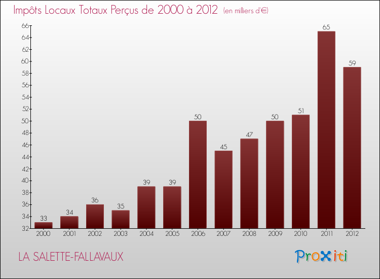 Evolution des Impôts Locaux pour la commune de LA SALETTE-FALLAVAUX de 2000 à 2012 Evolution des Impôts Locaux pour LA SALETTE-FALLAVAUX de 2000 à 2012