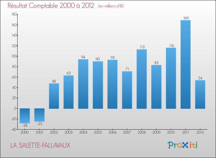 Evolution du résultat comptable pour la commune de LA SALETTE-FALLAVAUX de 2000 à 2012 Evolution du résultat comptable pour LA SALETTE-FALLAVAUX de 2000 à 2012