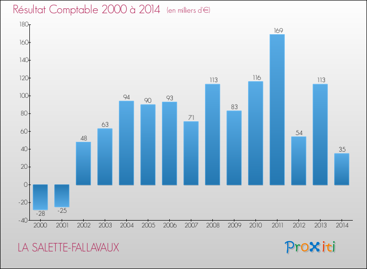 Evolution du résultat comptable pour la commune de LA SALETTE-FALLAVAUX de 2000 à 2014 Evolution du résultat comptable pour LA SALETTE-FALLAVAUX de 2000 à 2014