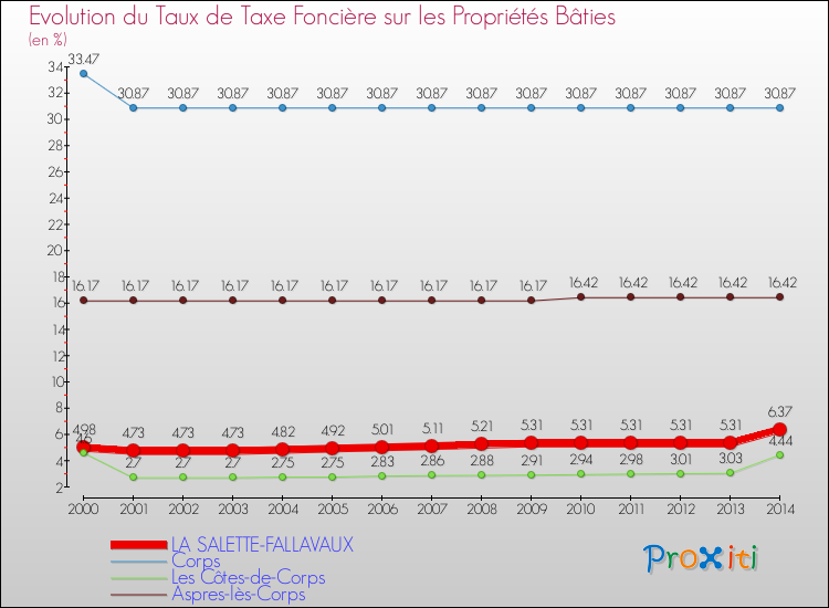 Evolution du taux de la taxe foncière sur le bati pour LA SALETTE-FALLAVAUX et les communes proches de 2000 à 2014 Comparaison des taux de taxe foncière sur le bati pour LA SALETTE-FALLAVAUX et les communes voisines de 2000 à 2014