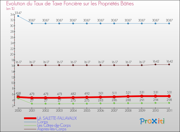 Evolution du taux de la taxe foncière sur le bati pour LA SALETTE-FALLAVAUX et les communes proches Comparaison des taux de taxe foncière sur le bati pour LA SALETTE-FALLAVAUX et les communes voisines