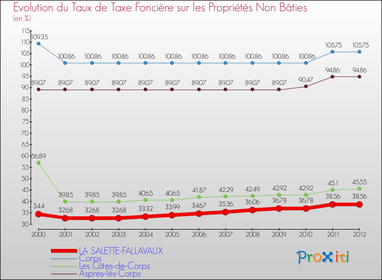 Evolution du taux de la taxe foncière sur les immeubles et terrains non batis pour LA SALETTE-FALLAVAUX et les communes proches de 2000 à 2012 Comparaison des taux de la taxe foncière sur les immeubles et terrains non batis pour LA SALETTE-FALLAVAUX et les communes voisines de 2000 à 2012