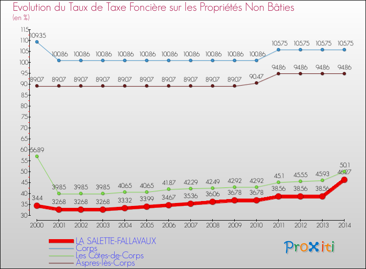 Evolution du taux de la taxe foncière sur les immeubles et terrains non batis pour LA SALETTE-FALLAVAUX et les communes proches de 2000 à 2014 Comparaison des taux de la taxe foncière sur les immeubles et terrains non batis pour LA SALETTE-FALLAVAUX et les communes voisines de 2000 à 2014