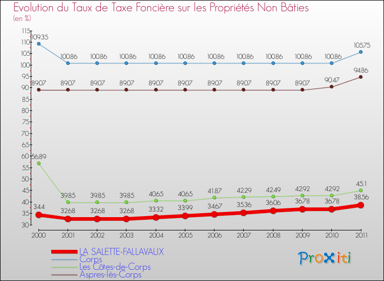 Evolution du taux de la taxe foncière sur les immeubles et terrains non batis pour LA SALETTE-FALLAVAUX et les communes proches Comparaison des taux de la taxe foncière sur les immeubles et terrains non batis pour LA SALETTE-FALLAVAUX et les communes voisines