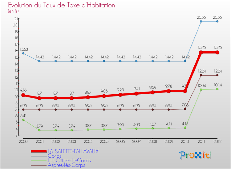 Evolution du taux de la taxe d'habitation pour LA SALETTE-FALLAVAUX et les communes proches Comparaison des taux de la taxe d'habitation pour LA SALETTE-FALLAVAUX et les communes voisines