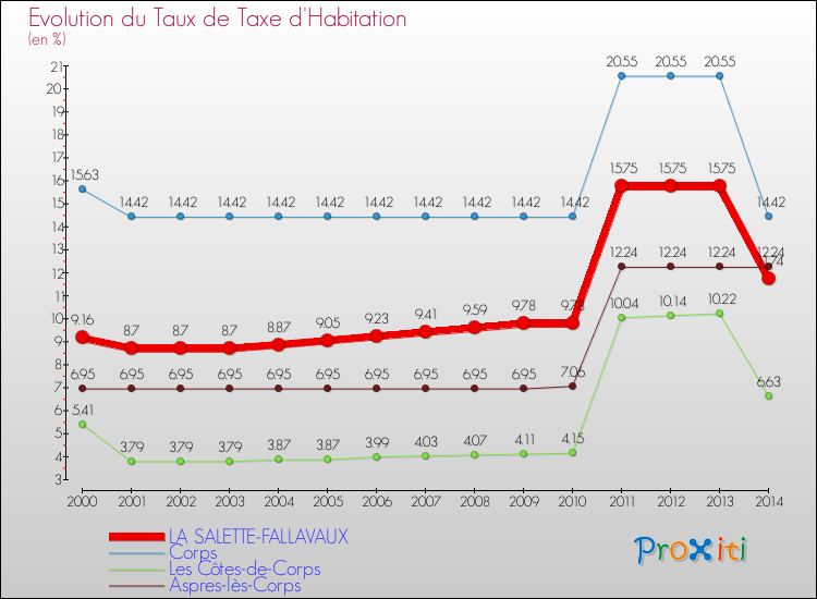 Evolution du taux de la taxe d'habitation pour LA SALETTE-FALLAVAUX et les communes proches de 2000 à 2014 Comparaison des taux de la taxe d'habitation pour LA SALETTE-FALLAVAUX et les communes voisines de 2000 à 2014