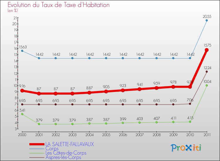 Evolution du taux de la taxe d'habitation pour LA SALETTE-FALLAVAUX et les communes proches Comparaison des taux de la taxe d'habitation pour LA SALETTE-FALLAVAUX et les communes voisines