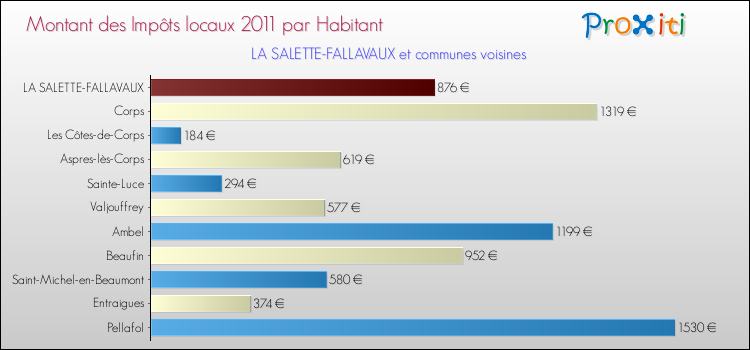 Montant des impôts locaux par Habitant pour LA SALETTE-FALLAVAUX et les communes proches Comparaison des impôts locaux par habitant pour LA SALETTE-FALLAVAUX et les communes voisines