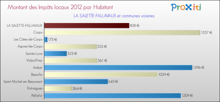 Montant des impôts locaux par Habitant pour LA SALETTE-FALLAVAUX et les communes proches Comparaison des impôts locaux par habitant pour LA SALETTE-FALLAVAUX et les communes voisines