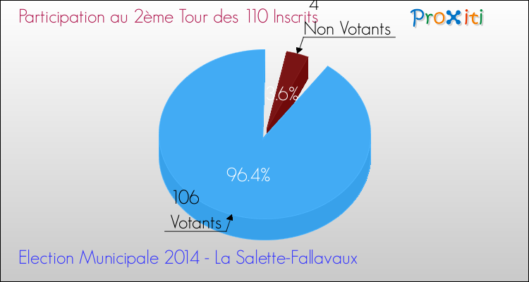 Participation au 2ème Tour des Elections Municipales 2014 de la commune de La Salette-Fallavaux Elections Municipales 2014 - Participation au 2ème Tour pour la commune de La Salette-Fallavaux