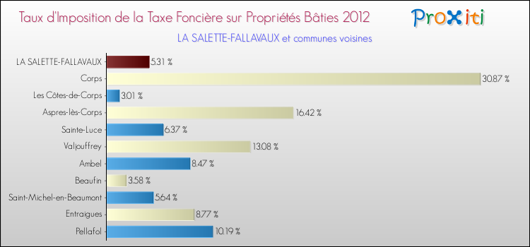 Taux d'imposition de la taxe foncière sur le bati 2012 pour LA SALETTE-FALLAVAUX et les communes proches Comparaison des taux d'imposition de la taxe foncière sur le bati 2012 pour LA SALETTE-FALLAVAUX et les communes voisines