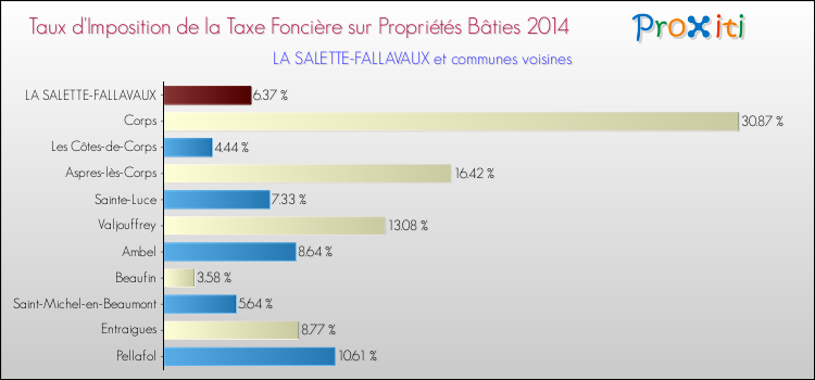 Taux d'imposition de la taxe foncière sur le bati 2014 pour LA SALETTE-FALLAVAUX et les communes proches Comparaison des taux d'imposition de la taxe foncière sur le bati 2014 pour LA SALETTE-FALLAVAUX et les communes voisines