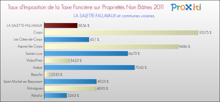 Taux d'imposition de la taxe foncière sur les immeubles et terrains non batis 2011 pour LA SALETTE-FALLAVAUX et les communes proches Comparaison des taux d'imposition de la taxe foncière sur les immeubles et terrains non batis 2011 pour LA SALETTE-FALLAVAUX et les communes voisines