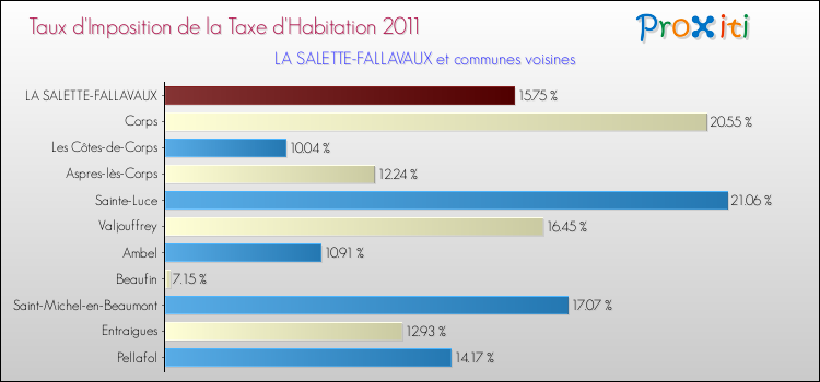 Taux d'imposition de la taxe d'habitation 2011 pour LA SALETTE-FALLAVAUX et les communes proches Comparaison des taux d'imposition de la taxe d'habitation 2011 pour LA SALETTE-FALLAVAUX et les communes voisines